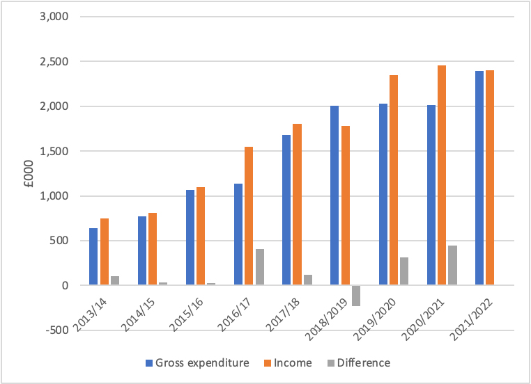 Gross expenditure graph