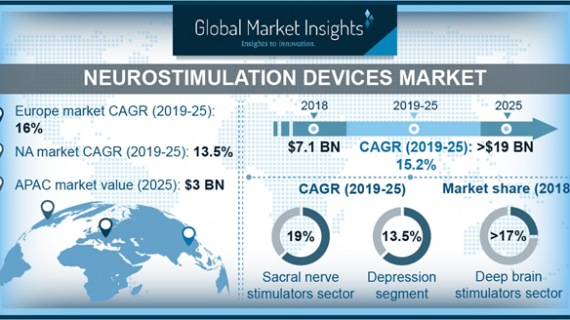 Neurostimulation Devices Market Will Achieve Cagr Up To