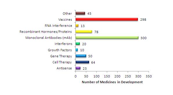 Number of Medicines in Development