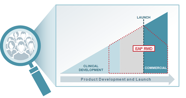 Real-world Evidence Gathering In The Early Access Setting | Pharmaphorum