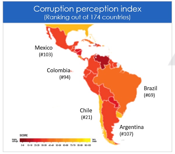 Corruption perceptions index