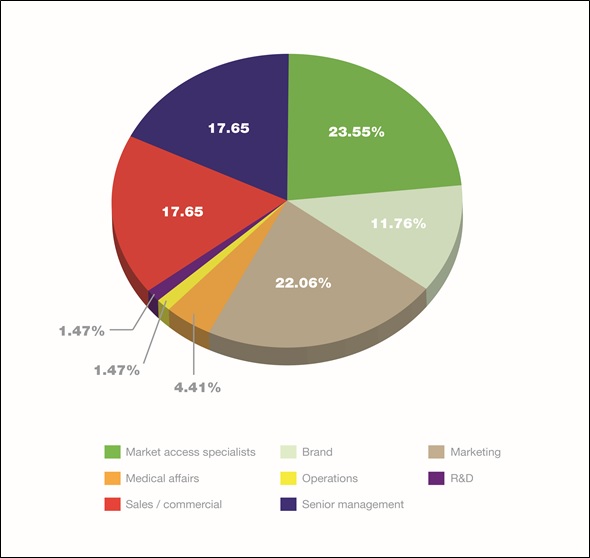 The Shape Of Market Access In Pharma Meeting Stakeholders Value Needs