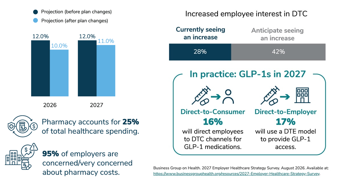As drug costs for US employers rise, some cut GLP-1s from plans
