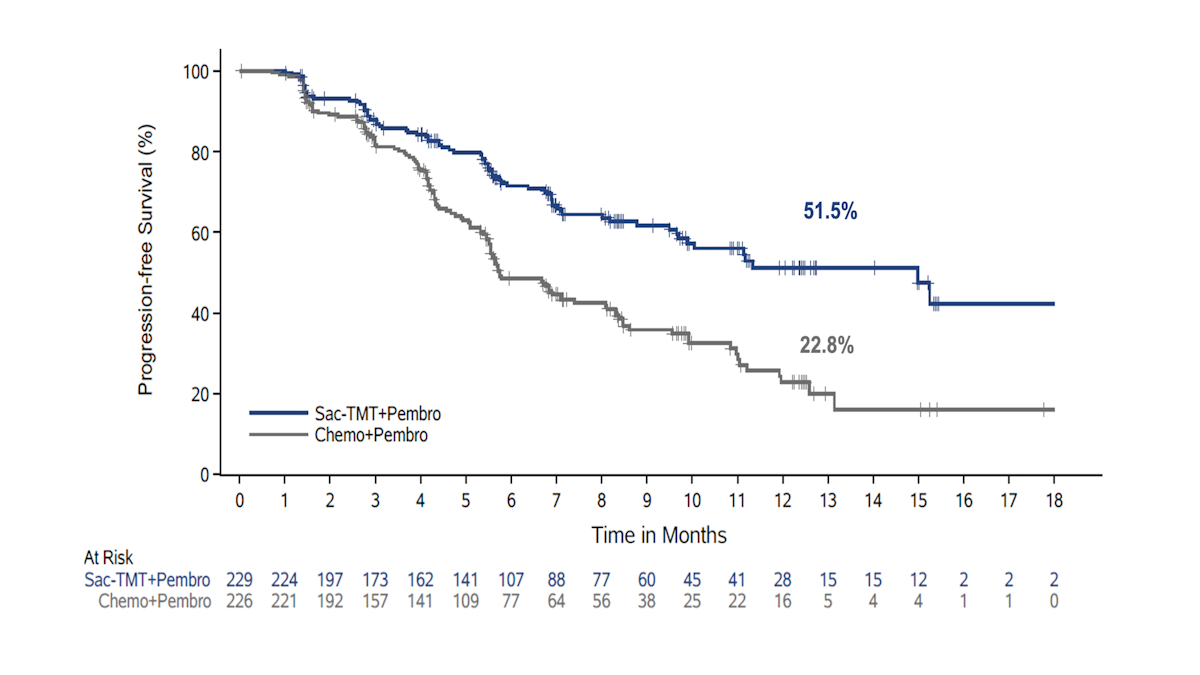 ESMO26: Sac-TMT delivers the goods in PD-L1-negative NSCLC