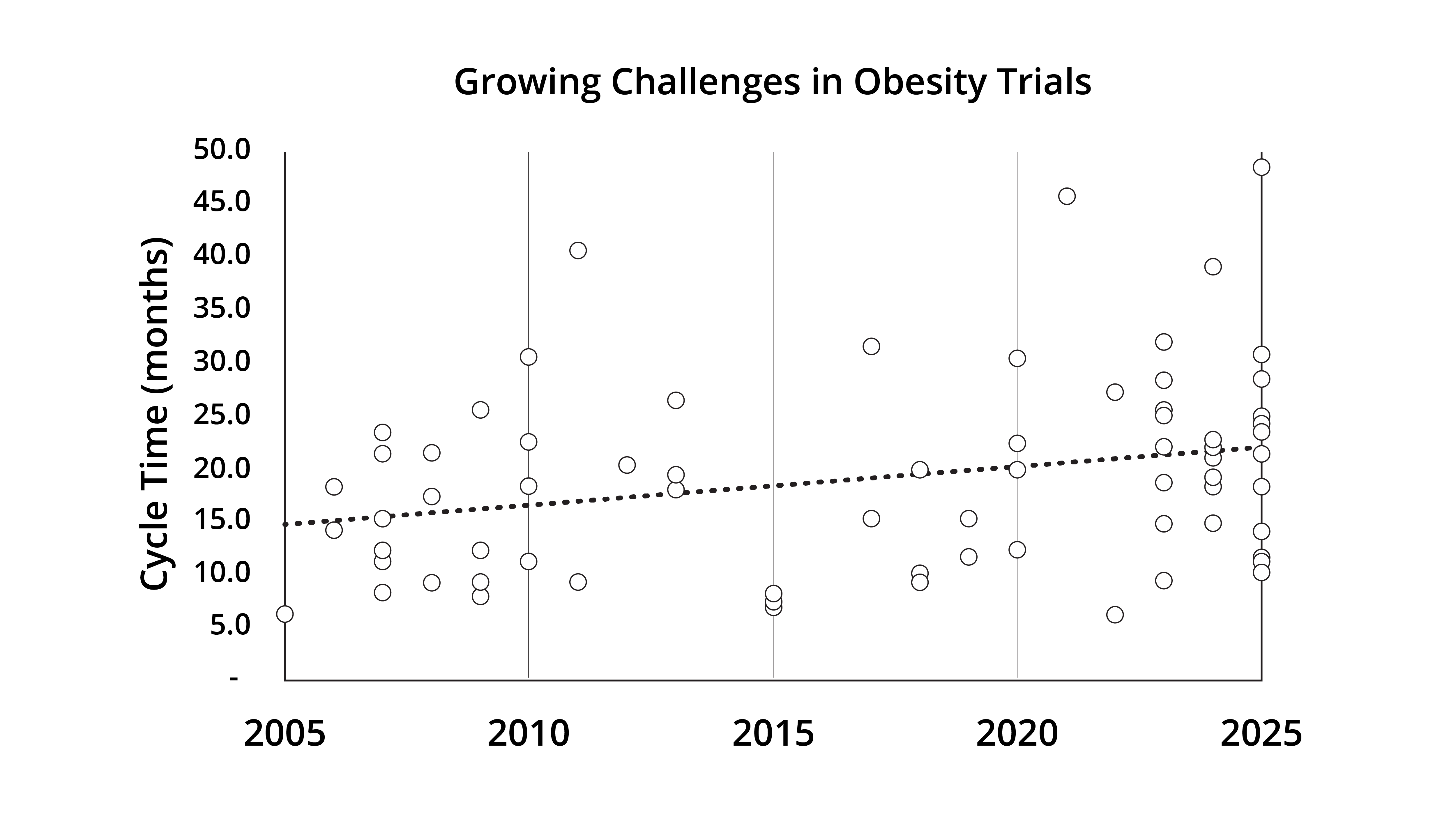 Growing challenges in obesity trials figure