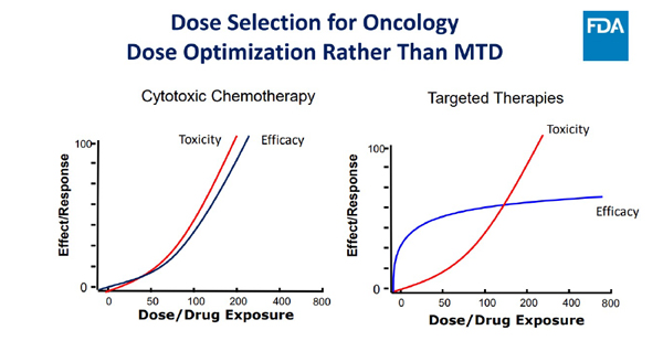 Dose selection for oncology figure