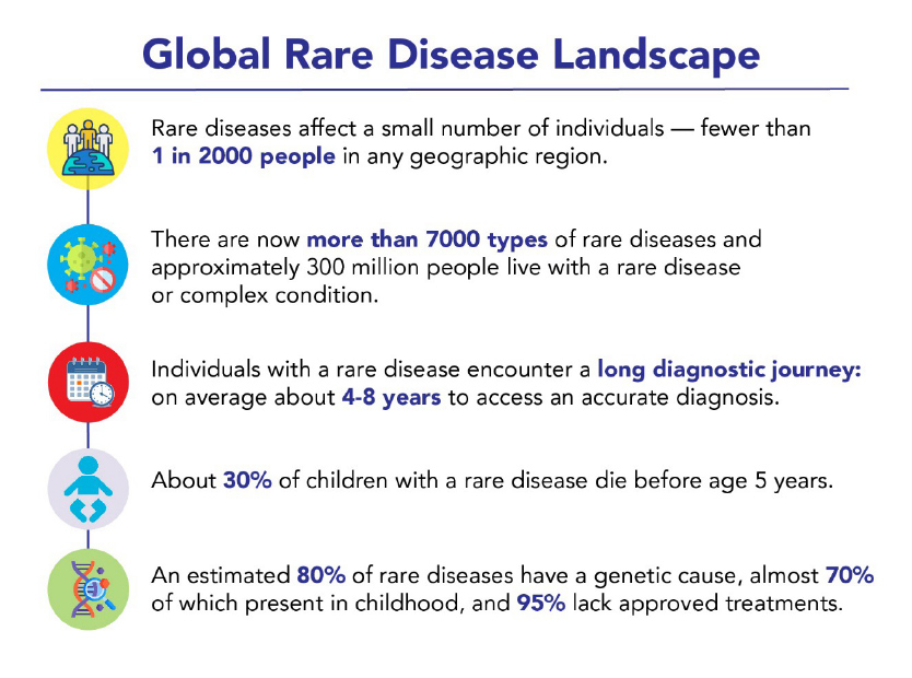 Global Rare Disease Landscape