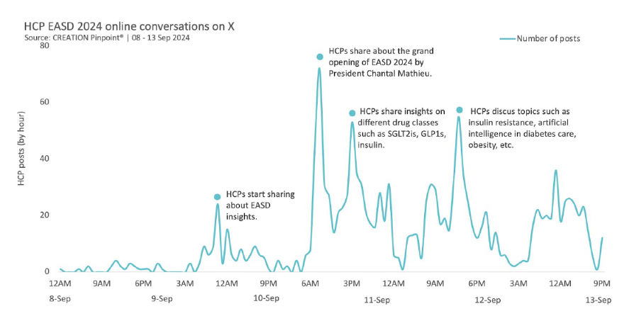 HCP EASD 2024 online conversation