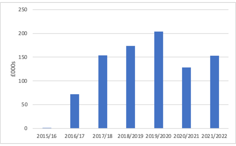 Income from OMA