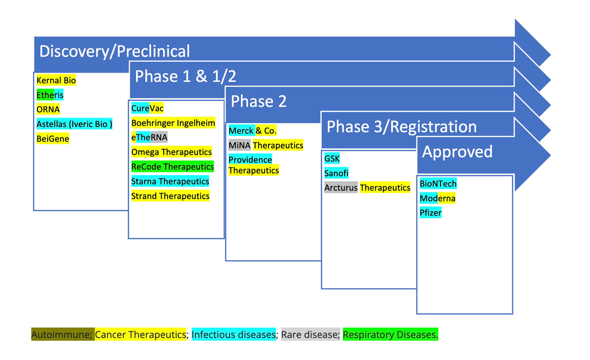 Table - Leading companies developing mRNA-based vaccines and therapeutics