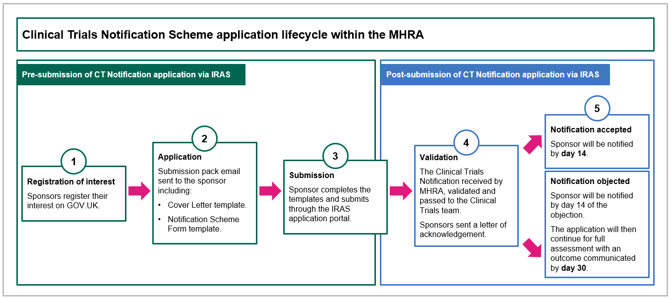 MHRA notification scheme graphic