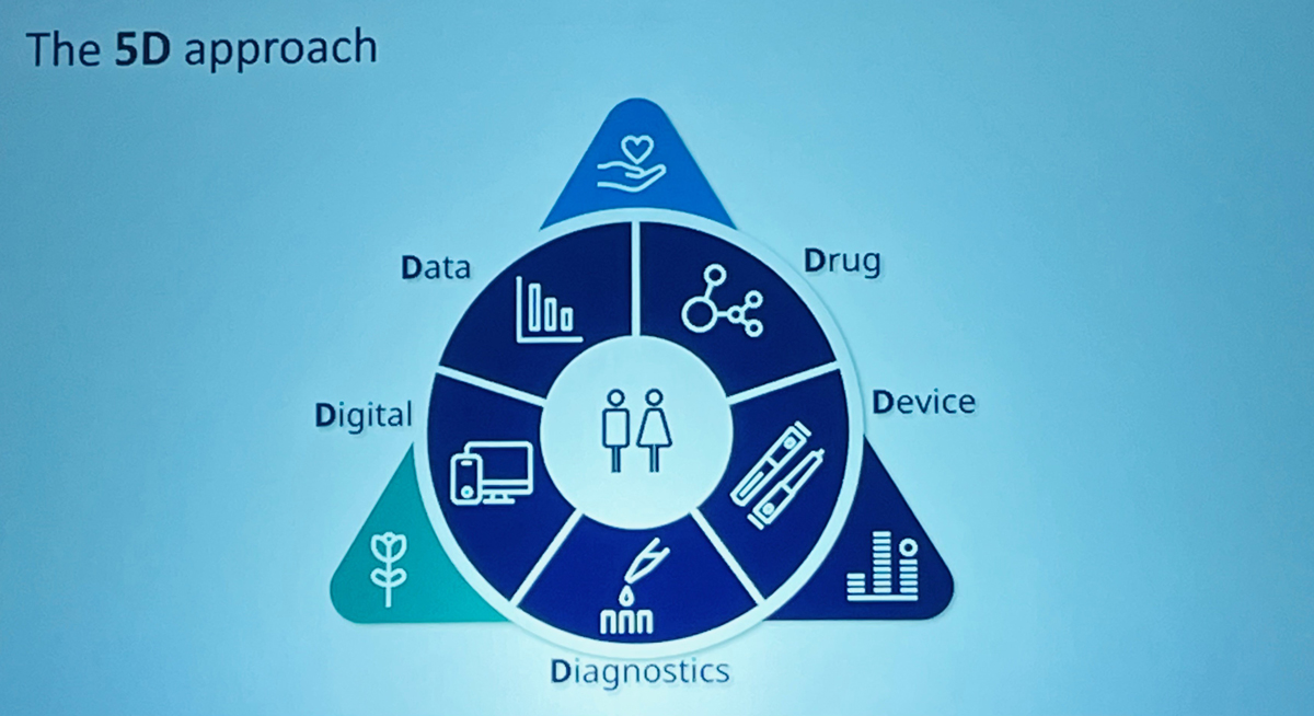 Novo-Nordisk-5D approach data drug digital device diagnostics