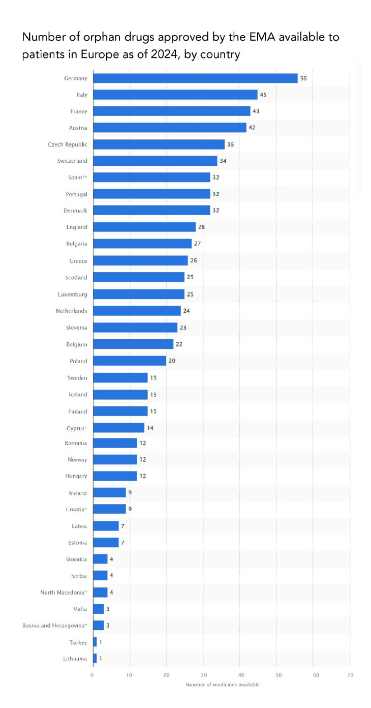 Number of orphan drugs approved by the EMA