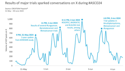 Results of major trials sparked conversations on X during #ASCO24
