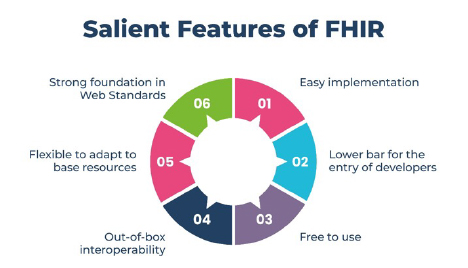 Salient features of FHIR