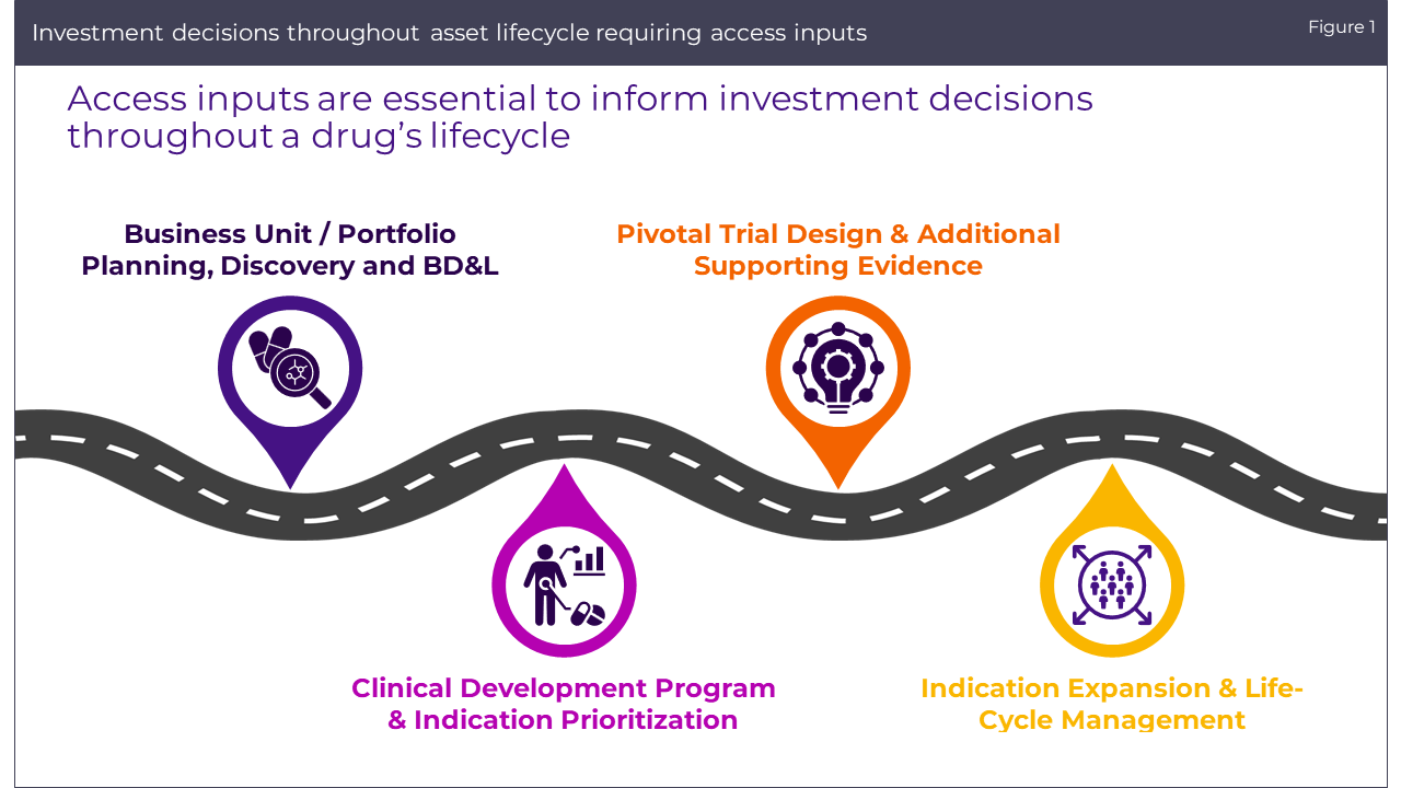 Investment decisions throughout asset lifecycle requiring access inputs