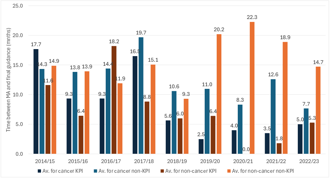 Speed of publication of final STA guidance, 2014/15 to 2022/23 by cancer and non-cancer 