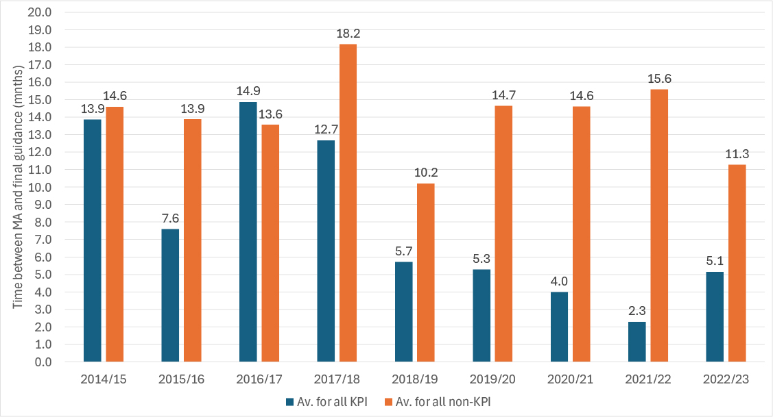 Speed of publication of final STA guidance, 2014/15 to 2022/23