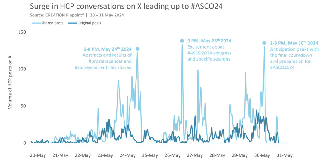 Surge in HCP conversations on X leading up to #ASCO24