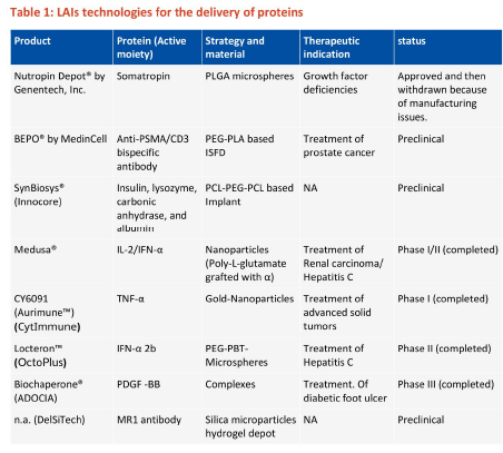Table 1 - LAIs technologies for the delivery of proteins