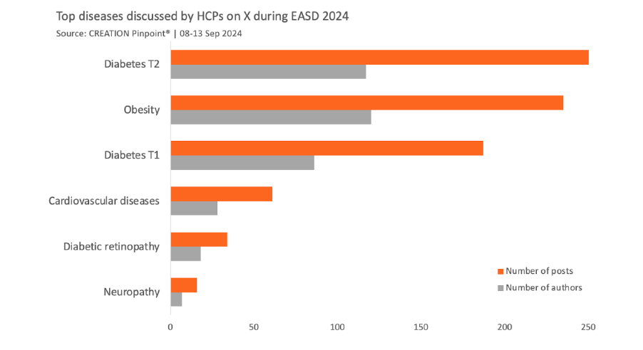 top diseases discussed by HCP