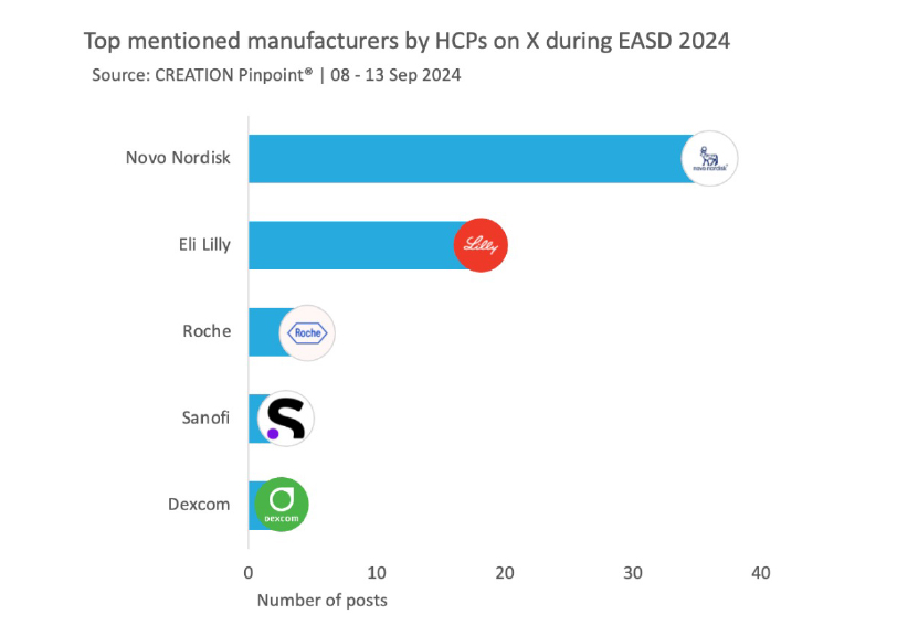 Top mentioned manufacturers by HCPs