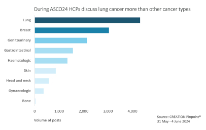 during ASCO24 HCPs discuss lung cancer more than other cancer types