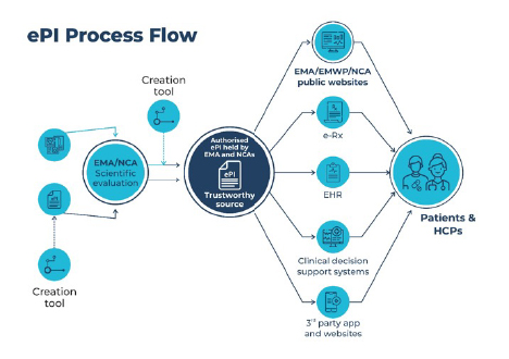ePI Process flow