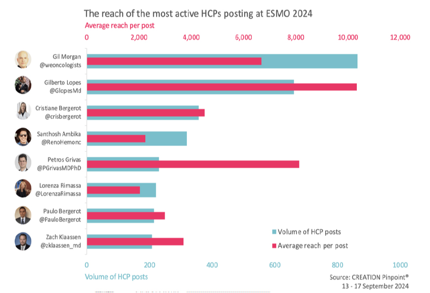 HCPs posting ESMO 2024