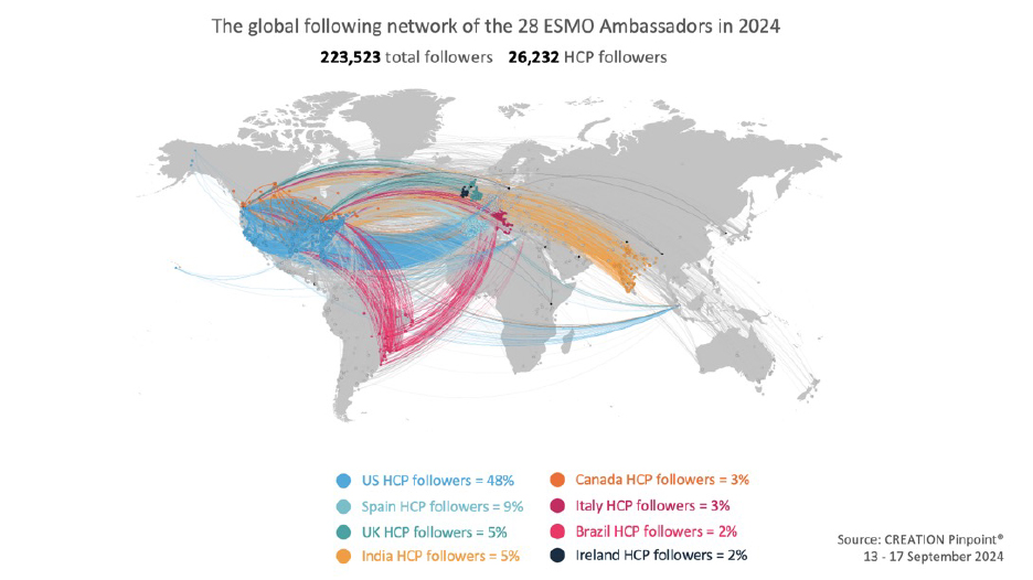 Global network