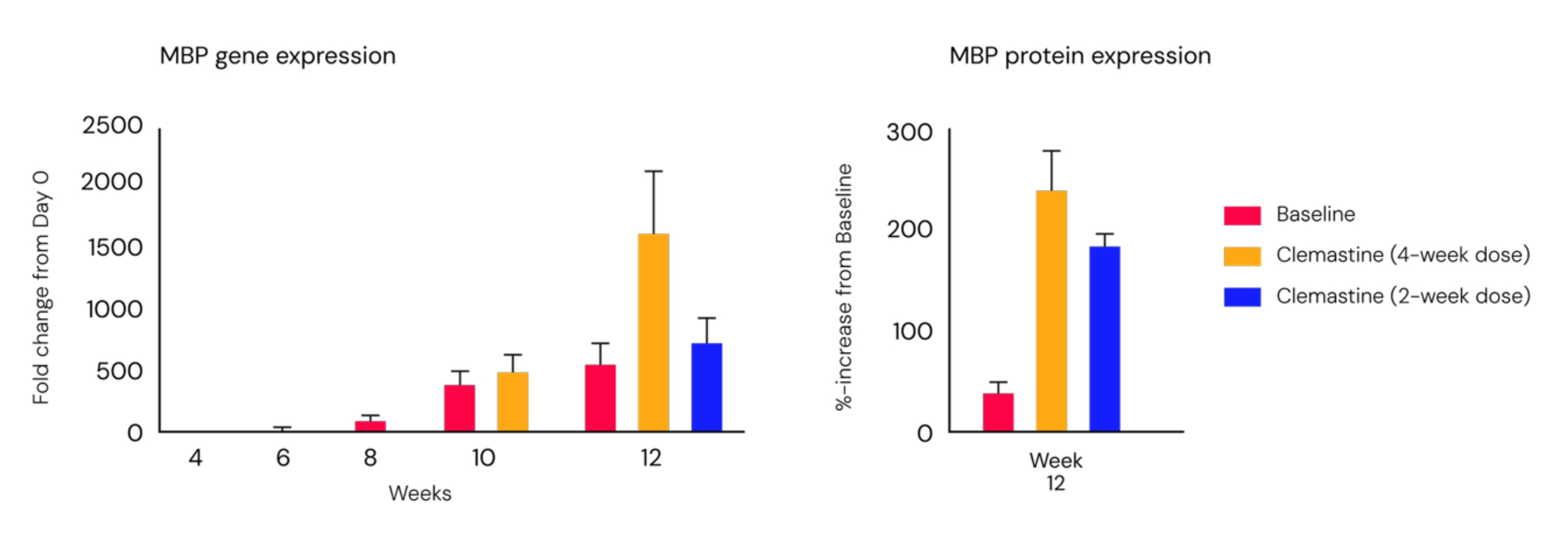 gene analysis figure