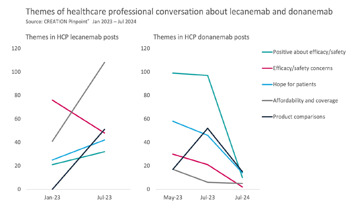 healthcare professional conversation about lecanemab and donanemab