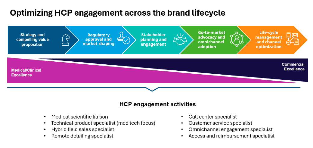 Optimising HCP engagement across the brand lifecycle