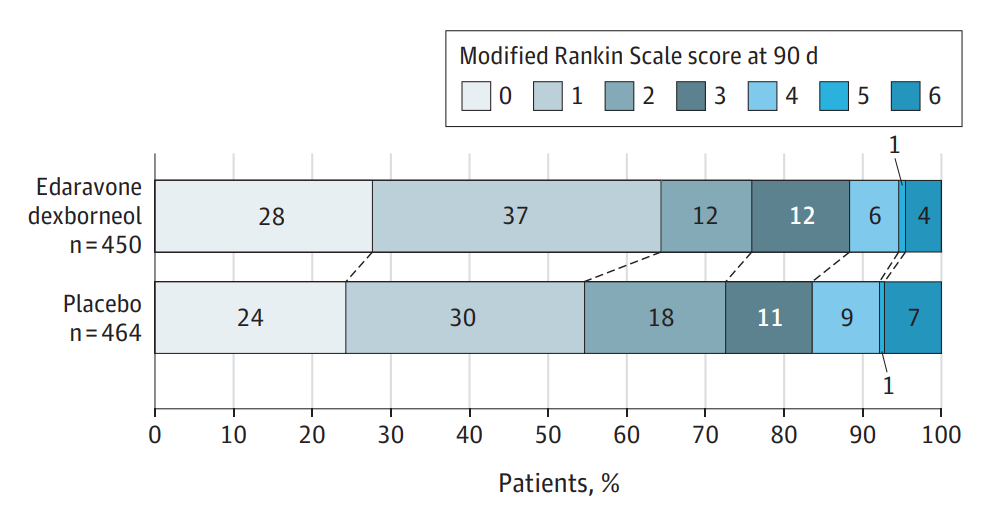 Graph showing patient percentages