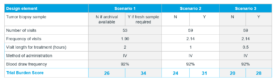 table showing scenario 1 2 and 3