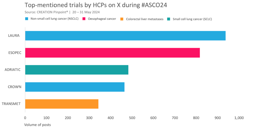 Top mentioned trials by HCPs on X during #ASCO2024