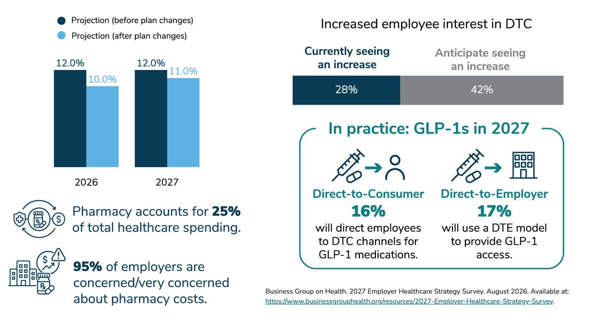 As drug costs for US employers rise, some cut GLP-1s from plans