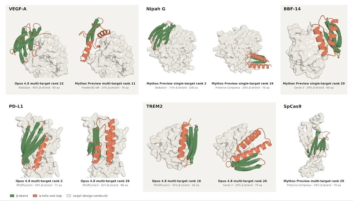 Claude Science outperforms experts in protein binder task