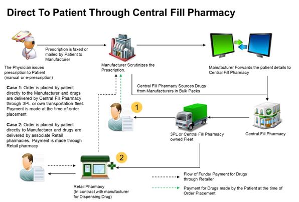 direct-to-patient-distribution-graph