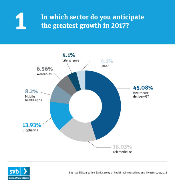 SVB Healthtech_chart-greatest growth