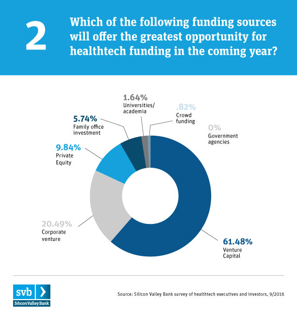 SVB Healthtech_chart-healthtech funding