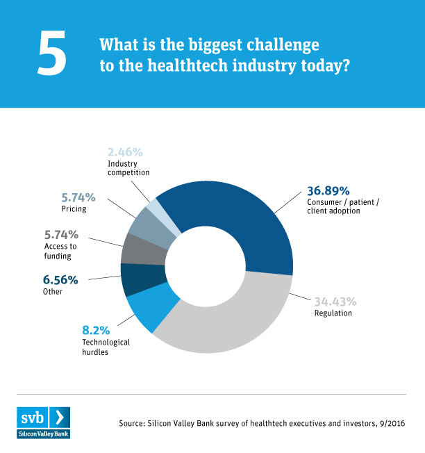 SVB healthtech_chart5-biggest challenge