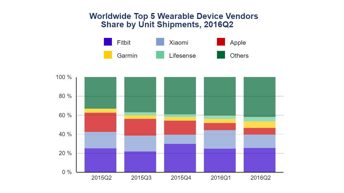 Wearables-worldwide-market-shipment