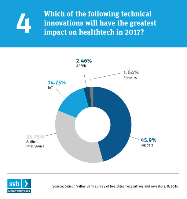 svb healthtech_chart-greatest impact