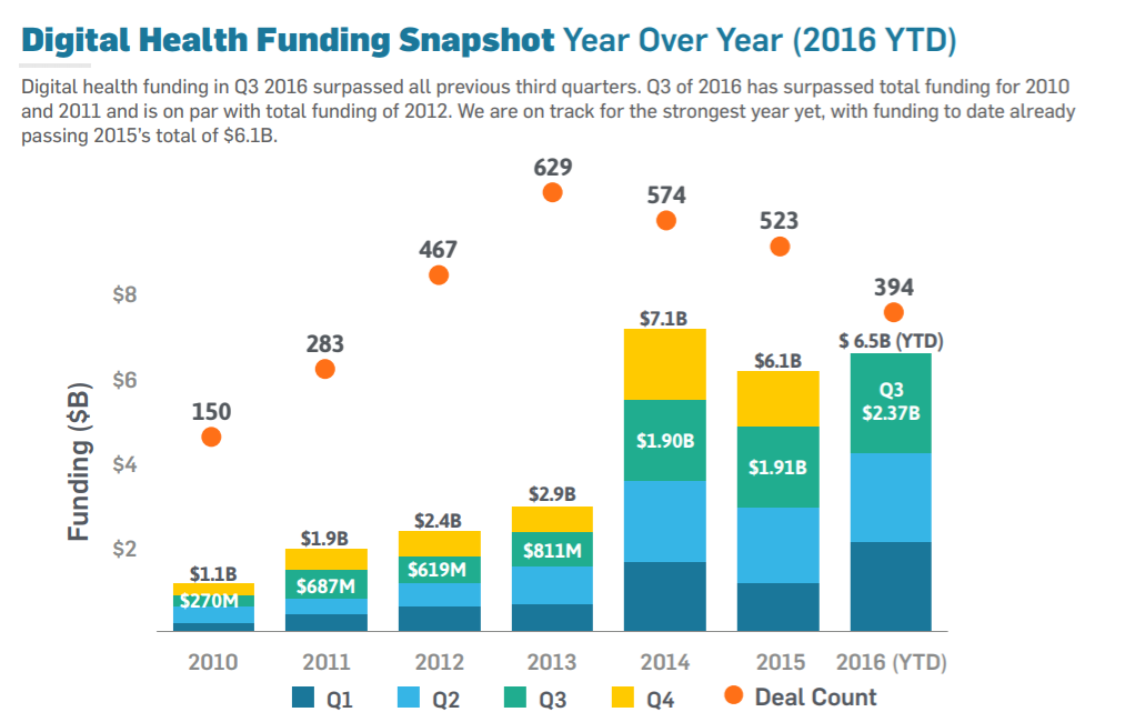digital-health-funding-2016-q3