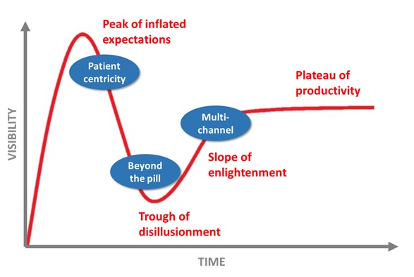 musings-gartner-hype-cycle