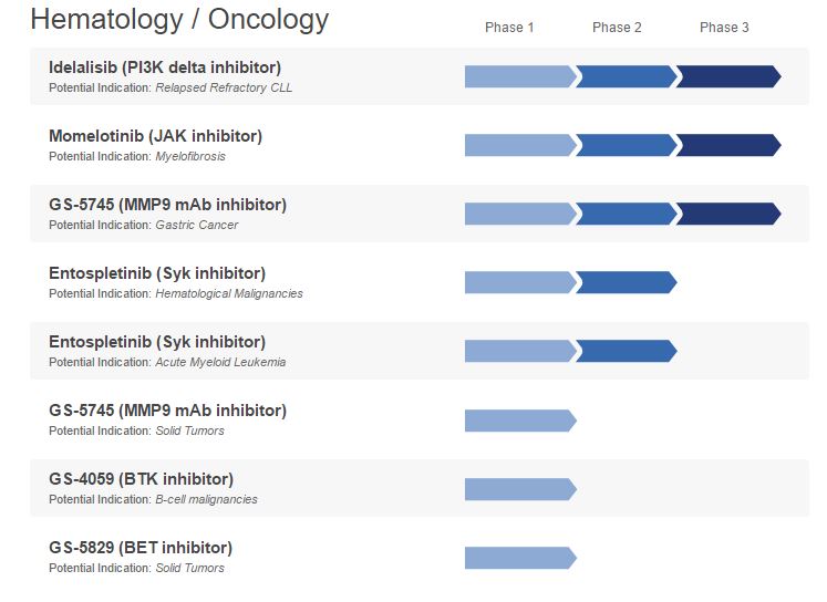 Gilead's Haematology/Oncology pipeline