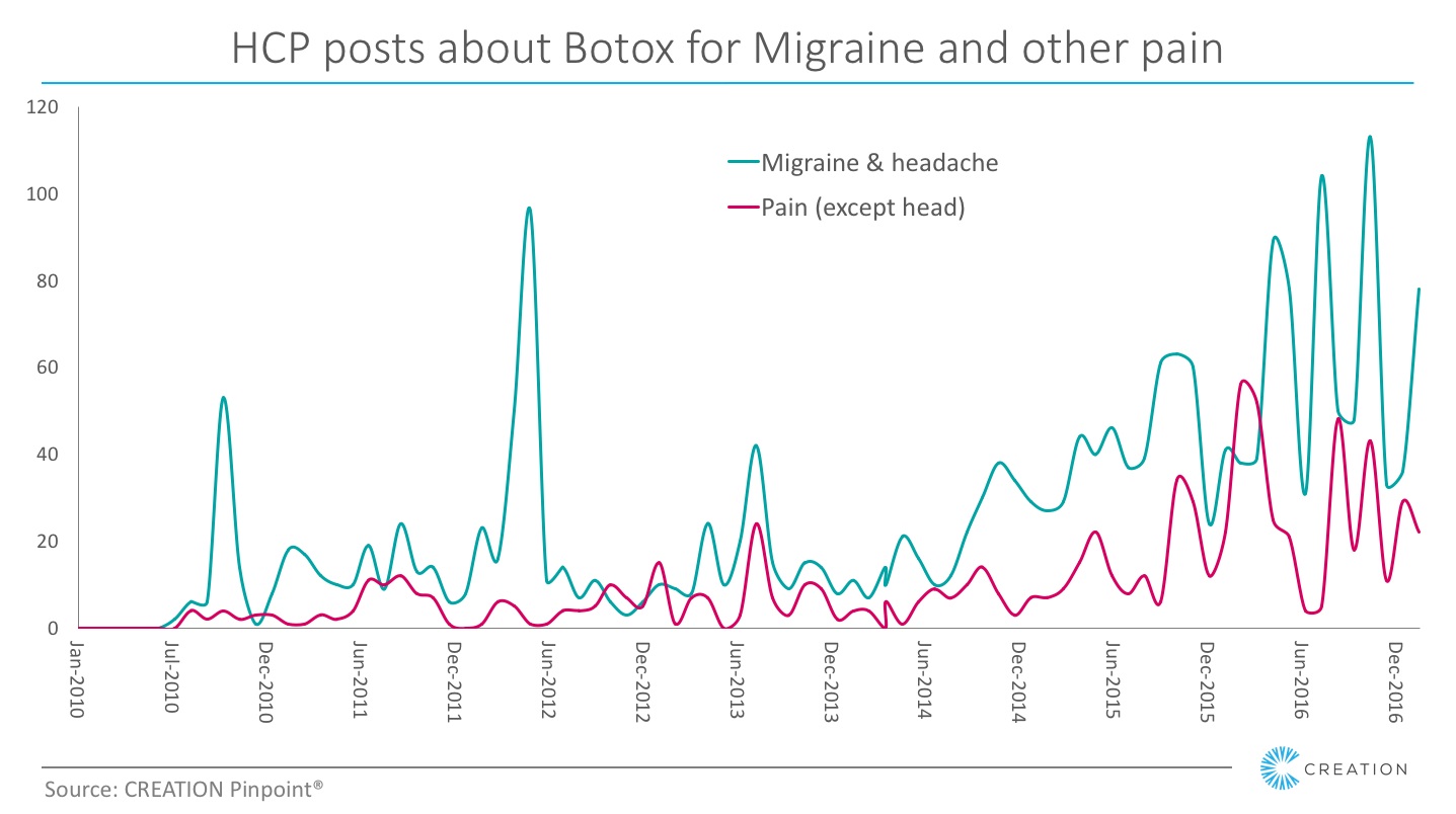 ghinn-chart_botox_migraine_pain_hcps