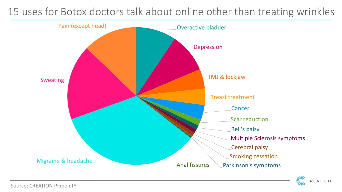 ghinn-chart_botox_uses_hcps