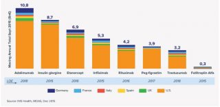 EU5+US sales of key biologics set for patent loss 2015-2020 (Data: IMS Health)